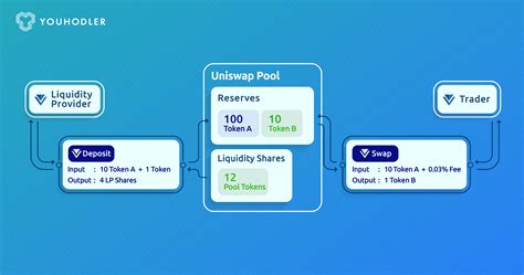 Liquidity Pools: The Backbone